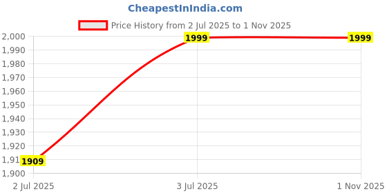 amazon.in Bajaj Edge HS 1200 mm Ceiling Fan (Opal White) Price History Graph from 2 Jul 2025 to 1 Nov 2025