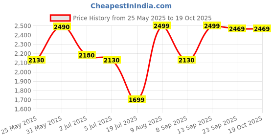 amazon.in Bajaj Edge HS Neo Deco EE 1200MM (48") Ceiling Fans For Home | BEE 1 Star Rated Energy Efficient Ceiling Fan | Unique Deco Trims | Rust Free Coating | High Speed | 2-Yrs Warranty 【Choko Brown】 Price History Graph from 25 May 2025 to 18 Oct 2025