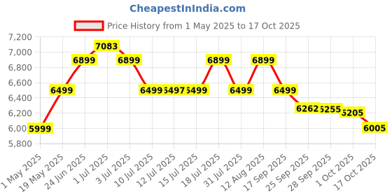 amazon.in Bajaj Edrea 15 Litre Storage 5-Star Rated Storage vertical Wall Water Heater for home| Polymer Coated Tank| Multiple Safety*| Suitable for High Rise| Child Safety Mode|5-Yr* Warranty by Bajaj 【White】 bajaj Price History Graph from 1 May 2025 to 17 Oct 2025