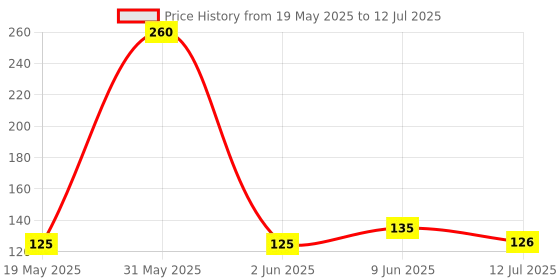amazon.in Bajaj Electricals Smart-Glow Radium 0.2-Watt LED Torch (White) bajaj Price History Graph from 19 May 2025 to 12 Jul 2025