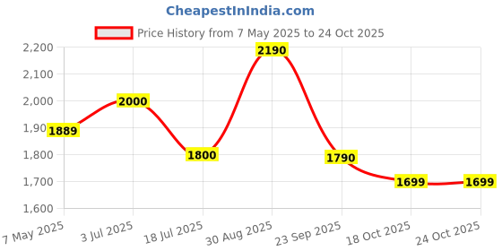 amazon.in Bajaj ELX 16 LED RED Emergency Light (Red) Price History Graph from 7 May 2025 to 23 Oct 2025