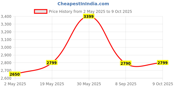 amazon.in Bajaj ELX 36 LED Emergency Light 500Lm Rechargeable Lantern (Red) Price History Graph from 2 May 2025 to 9 Oct 2025