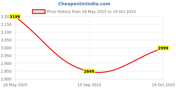 amazon.in Bajaj Energos 26 1200MM (48 Inch) BLDC Ceiling Fan With Remote | BEE 5 Stars Rated | Energy Efficient Ceiling Fan For Home 【Base Ivory】 Price History Graph from 18 May 2025 to 19 Oct 2025