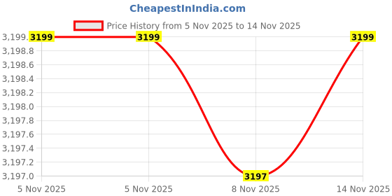 amazon.in Bajaj Energos 26 1200MM (48 Inch) BLDC Ceiling Fan With Remote | BEE 5 Stars Rated | Energy Efficient Ceiling Fan For Home 【Glossy White】 Price History Graph from 5 Nov 2025 to 14 Nov 2025