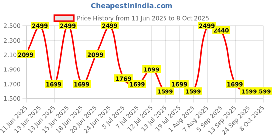 amazon.in Bajaj Esteem 400 mm Table Fan (White) Price History Graph from 11 Jun 2025 to 7 Oct 2025