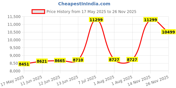 amazon.in Bajaj Eternal Series Pentacle Digi 15L Storage Water Heater For Home|5-Star Rated Geyser For Bathroom|Remote Operation|Marine Grade Glass Lining|10-Yr Tank 6-Yr Element 4-Yr Product Warranty|White Price History Graph from 17 May 2025 to 26 Nov 2025