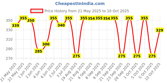 amazon.in Bajaj Extension Reel | 5 Meter Long Cable | One 3-Pin and Two 3-Pin Universal Sockets | Fire Retardant Cable | 6 Months - Warranty (Pack of 1, White) bajaj Price History Graph from 21 May 2025 to 10 Oct 2025