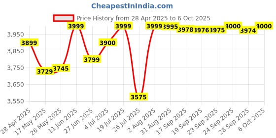 amazon.in Bajaj Farrata Neo 500 MM Pedestal Fan For Home | High Air Delivery | High Speed | Overload Thermal Protector | 2 Yrs Warranty 【Grey】 Price History Graph from 28 Apr 2025 to 6 Oct 2025