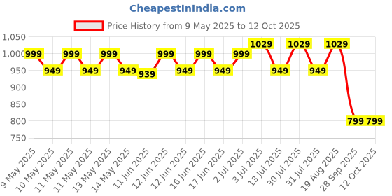 amazon.in Bajaj Flashy 1000-Watt Room Heater bajaj Price History Graph from 9 May 2025 to 12 Oct 2025