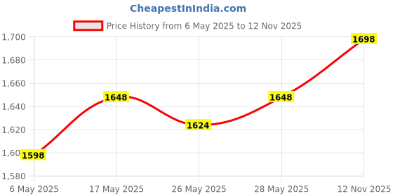 amazon.in Bajaj Flashy 1000 Watts Radiant Room Heater (Steel) & Bajaj Majesty DX 6 1000-Watt Dry Iron (White) Price History Graph from 6 May 2025 to 12 Nov 2025