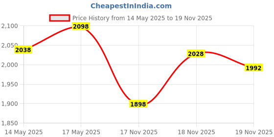 amazon.in Bajaj Flashy 1000 Watts Radiant Room Heater (Steel) & Minor 1000 Watts Radiant Room Heater (Steel) Combo bajaj Price History Graph from 14 May 2025 to 18 Nov 2025