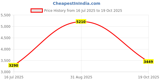 amazon.in Bajaj Flora 1 Litre Instant Vertical Water Heater | 4.5KW | Fire Retardant Cable | Multiple Safety Systems | 2 Yr Warranty 【White】 Price History Graph from 16 Jul 2025 to 19 Oct 2025