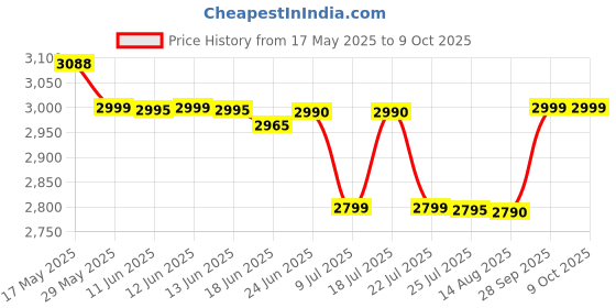 amazon.in Bajaj Flora Instant 1 Litre Vertical Water Heater, White wall mounting Price History Graph from 17 May 2025 to 9 Oct 2025