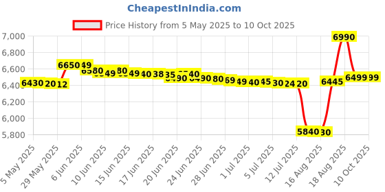 amazon.in Bajaj Food Factory FX 11 600 Watts Food Processor (White) bajaj Price History Graph from 5 May 2025 to 9 Oct 2025