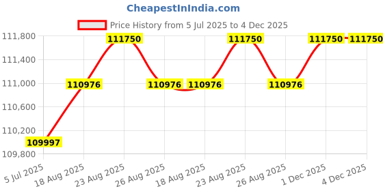 amazon.in Bajaj Freedom Cng 125 Disk Led Motorcycle/Motorbike - Pearl Metallic White - Ex-Showroom Price History Graph from 5 Jul 2025 to 3 Dec 2025
