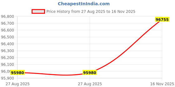 amazon.in Bajaj Freedom Cng 125 Drum Led Motorcycle/Motorbike - Gloss Pewter Grey - Ex-Showroom Price History Graph from 27 Aug 2025 to 16 Nov 2025