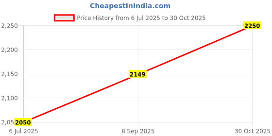 amazon.in Bajaj Fresh Air Maxima DXI 300mm Exhaust Fan (White) Price History Graph from 6 Jul 2025 to 30 Oct 2025