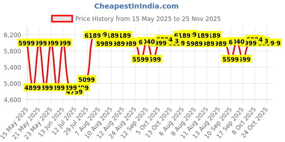 amazon.in Bajaj Frio New Personal Air Cooler 23L | Mini Cooler | Inverter Compatability | 20Ft Powerful Air Throw | Ice Chamber | 3 Yrs Warranty (1 Yr Standard + 2 Yrs Extended Warranty)【White】 bajaj Price History Graph from 15 May 2025 to 24 Nov 2025