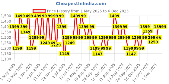 amazon.in Bajaj Frore 1200 MM (48") 1 Star Rated Ceiling Fans For Home | BEE Star Rated Energy Efficient Ceiling Fan | Rust Free Coating For Long Life | High Air Delivery | 2-Yr Warranty 【Brown】 Price History Graph from 1 May 2025 to 6 Dec 2025
