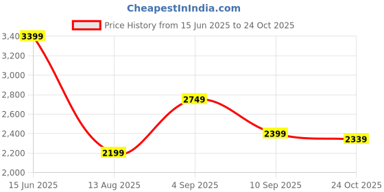 amazon.in Bajaj Frore Neo 400 MM Oscillating Pedestal Fan For Home | Aerodynamically Balanced Blades | 100% Copper Motor | High Air Delivery | 3-Speed Control | Rust Free | 2 Yrs Warranty 【Blue】 bajaj Price History Graph from 15 Jun 2025 to 24 Oct 2025