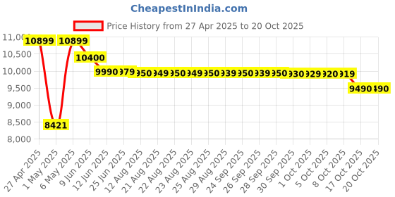 amazon.in Bajaj FX-1000 1000 Watts Food Processor, Silver, Black Price History Graph from 27 Apr 2025 to 17 Oct 2025