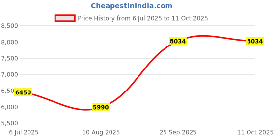 amazon.in Bajaj Gf8 Frameless Glasstop Gas Stove, 3 Burner with 1 Jumbo Burner, Black, Open Price History Graph from 6 Jul 2025 to 10 Oct 2025