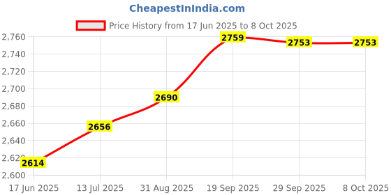 amazon.in Bajaj Glass Majesty ICX-3 1400W Open Heating Induction Cooktop with Pan Sensor and Pro Voltage Technology (Black) Price History Graph from 17 Jun 2025 to 8 Oct 2025