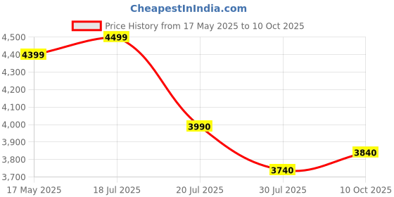 amazon.in Bajaj Gp4 Powder Coated Slim Glasstop Gas Stove, 2 Burner, Black, Open Price History Graph from 17 May 2025 to 10 Oct 2025