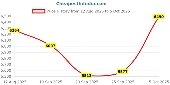 amazon.in Bajaj GP4 Powder Coated Slim Glasstop Gas Stove, 4 Burner, with 1 Jumbo Burner, Black |Open Price History Graph from 12 Aug 2025 to 5 Oct 2025