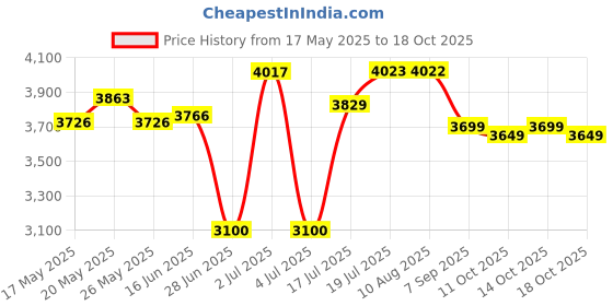 amazon.in Bajaj GP6, 2-Burner Stainless Steel & Glass Gas Stove (Manual, Black, ISI Certified) Price History Graph from 17 May 2025 to 14 Oct 2025