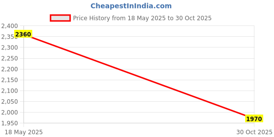 amazon.in Bajaj Grace BBD Plus 1200MM Ceiling Fan | Super High Speed | Quick Start High-Torque Motor | Bye Bye Dust | 2-Yrs Warranty 【Crimson Velvet】 Price History Graph from 18 May 2025 to 30 Oct 2025