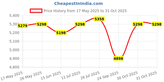 amazon.in Bajaj GX-3701 750W Mixer Grinder with Nutri-Pro Feature, 3 Jars, Black & Bajaj ATX 4 750-Watt Pop-up Toaster, White Electric Toaster Price History Graph from 17 May 2025 to 31 Oct 2025