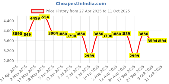 amazon.in Bajaj GX 8 750 watts DLX 750W Mixer Grinder with 3 Jars, White | Plastic Price History Graph from 27 Apr 2025 to 10 Oct 2025