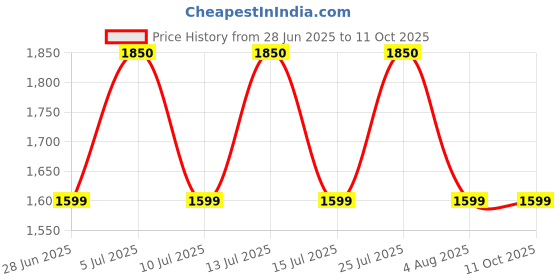 amazon.in Bajaj HB 23 160W Hand Blender, Purple/White Price History Graph from 28 Jun 2025 to 11 Oct 2025