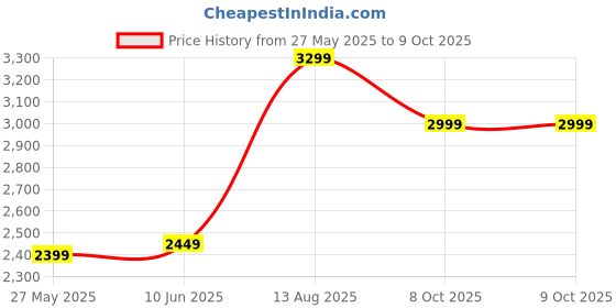 amazon.in Bajaj HM-01 Powerful 250W Hand Mixer, Black Price History Graph from 27 May 2025 to 8 Oct 2025