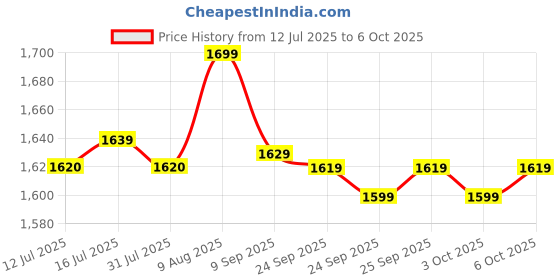amazon.in Bajaj HP Smart Tank 585 All-in-One WiFi Colour Printer Price History Graph from 12 Jul 2025 to 6 Oct 2025
