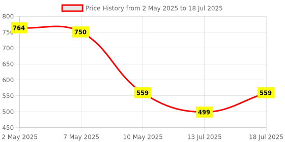 amazon.in Bajaj Hyperion RC Led Portable Torch Cum Table Lamp (Pack of 1, Yellow) Price History Graph from 2 May 2025 to 13 Jul 2025