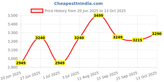 amazon.in Bajaj ICX 190TS 1900W Induction Cooktop, Black bajaj Price History Graph from 20 Jun 2025 to 13 Oct 2025