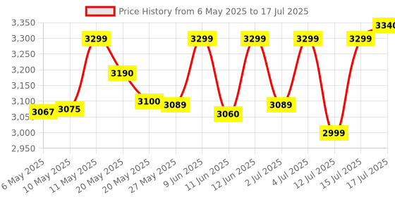 amazon.in Bajaj ICX 200FP 2000 W Induction Cooktop | 7 Pre-Set Menus | Digital Display | Black |1 Year Warranty | Price History Graph from 6 May 2025 to 15 Jul 2025