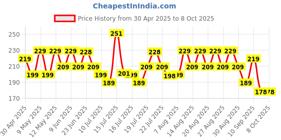 amazon.in Bajaj iLED 8.5W Rechargeable Emergency Inverter LED Bulb | Cool Day Light | Upto 4 Hours Battery | B22D | (Pack of 1, White) bajaj Price History Graph from 30 Apr 2025 to 8 Oct 2025