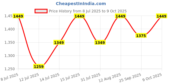 amazon.in Bajaj iLED 8.5W Rechargeable Emergency Inverter LED Bulb | Cool Day Light | Upto 4 Hours Battery | B22D | (Pack of 8, White) Price History Graph from 8 Jul 2025 to 9 Oct 2025