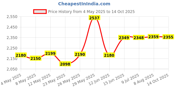 amazon.in Bajaj Instabreeze 230mm Multipurpose Fan (Table Cum Wall Fan), 4 stars Price History Graph from 4 May 2025 to 14 Oct 2025