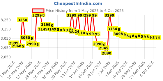 amazon.in Bajaj IRX 220F Infrared Cooktop 2200 W Black/Silver bajaj Price History Graph from 1 May 2025 to 6 Oct 2025