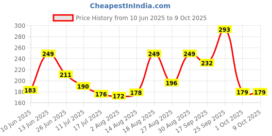 amazon.in Bajaj Ivora Compact Downlight | 5W LED Downlight | for Smaller Spaces | Long Life of 25000 Hours | Soothing Light (Green, Pack of 2) bajaj Price History Graph from 10 Jun 2025 to 9 Oct 2025