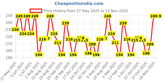 amazon.in Bajaj Ivora Compact Downlight | 5W LED Downlight | for Smaller Spaces | Long Life of 25000 Hours | Soothing Light (Natural Day Light, Pack of 1) bajaj Price History Graph from 27 May 2025 to 23 Nov 2025