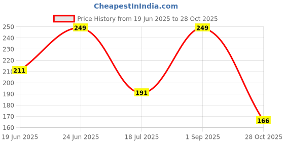 amazon.in Bajaj Ivora Compact Downlight | 5W LED Downlight | for Smaller Spaces | Long Life of 25000 Hours | Soothing Light (Pink, Pack of 2) Price History Graph from 19 Jun 2025 to 28 Oct 2025