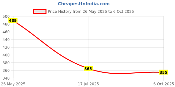 amazon.in Bajaj Ivora Compact Downlight | 5W LED Downlight | for Smaller Spaces | Long Life of 25000 Hours | Soothing Light (Warm Day Light, Pack of 4) Price History Graph from 26 May 2025 to 6 Oct 2025