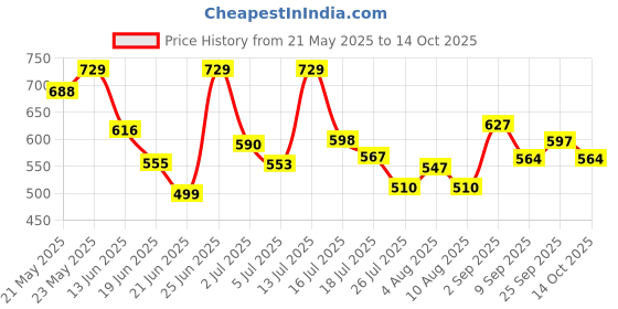 amazon.in Bajaj Ivora Compact Downlight | 5W LED Downlight | for Smaller Spaces | Long Life of 25000 Hours | Soothing Light (Warm Day Light, Pack of 6) Price History Graph from 21 May 2025 to 14 Oct 2025