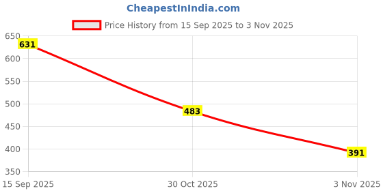 amazon.in Bajaj Ivora HB HW LED Lamp 40W CDL B22 Price History Graph from 15 Sep 2025 to 30 Oct 2025