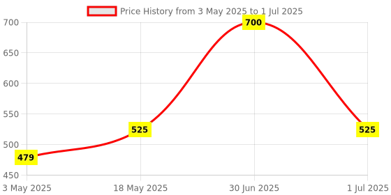 amazon.in Bajaj Ivora HB HW LED Lamp 50W CDL B22 | Energy Efficient | Instant On | 4 Kv Surge Protection | LED Bulb For Home | White | 1 Year Warranty Price History Graph from 3 May 2025 to 1 Jul 2025